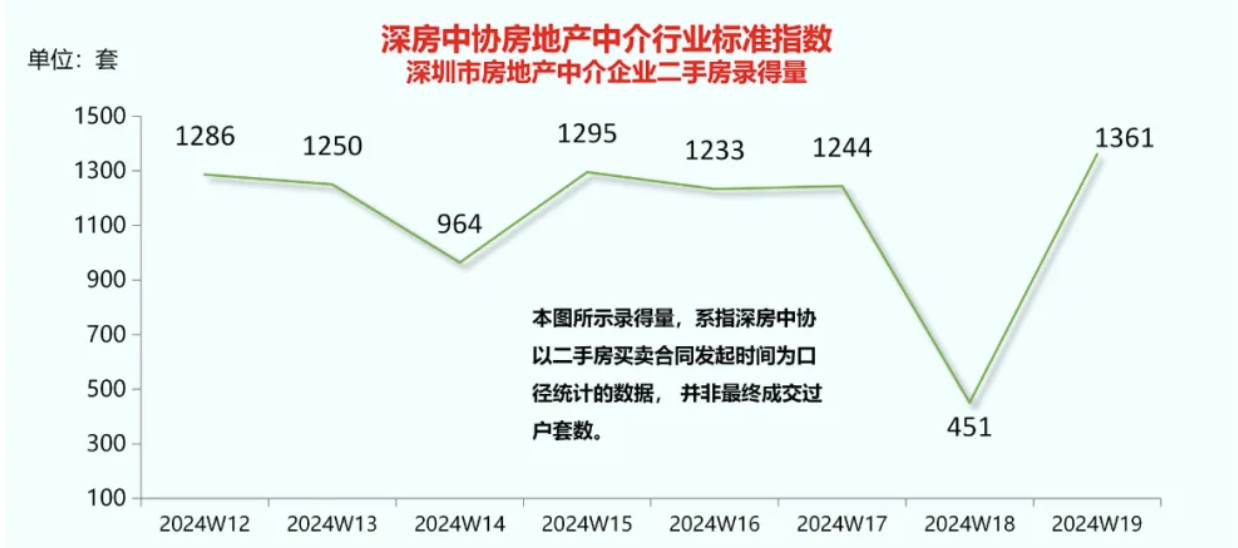 深圳上周二手房成交量环比增201%，在售房源数连续三周下降