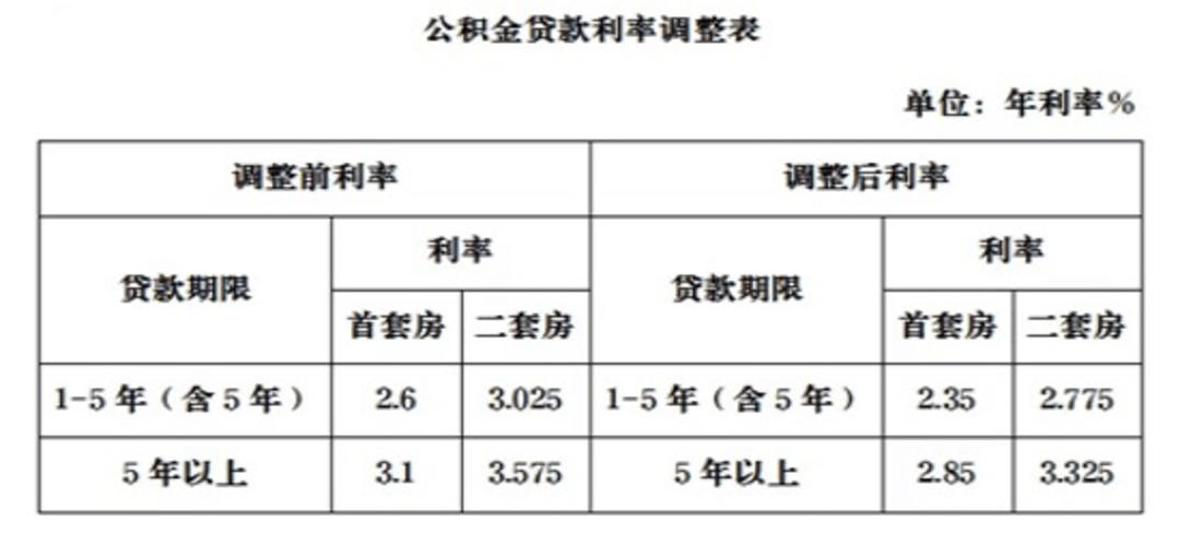 镇江个人住房公积金贷款利率下调