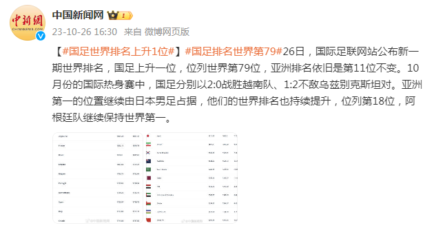 国足世界排名上升1位，位列世界第79位