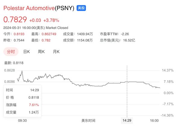 极星汽车股价暴跌至历史新低，面临纳斯达克退市风险