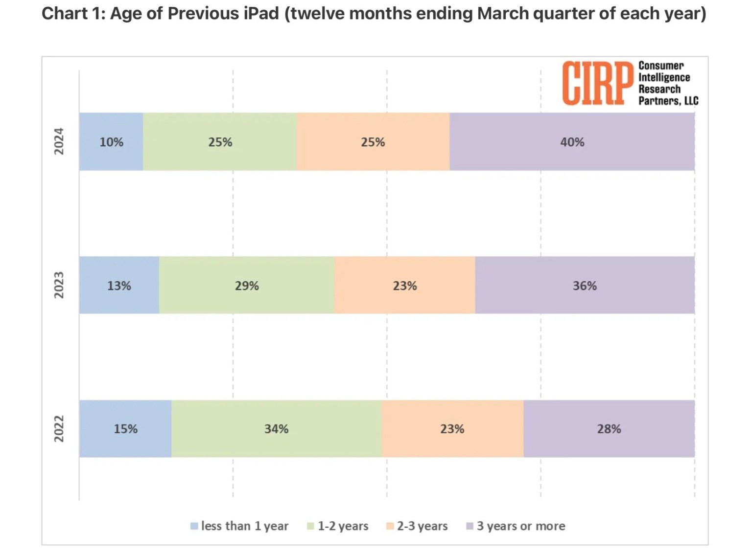 iPad近四成用户换机周期超三年