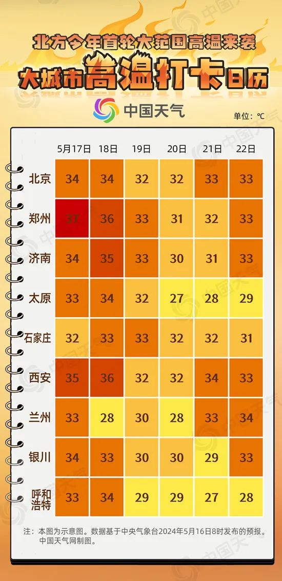 最高温度37℃以上！郑州市气象台发布高温橙色预警信号