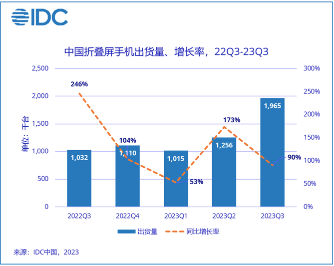 IDC称中国手机市场回暖 OPPO折叠屏斩获前三季度竖折第一