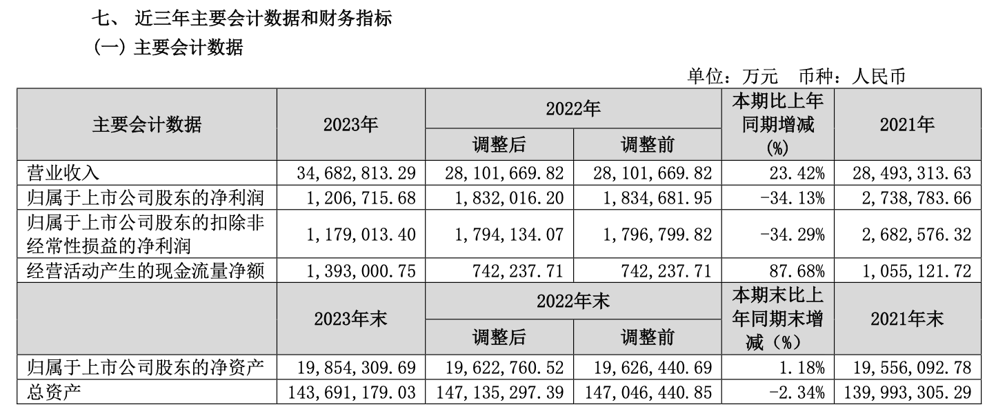 保利发展2023年营业收入3468亿 归母净利润120.76亿