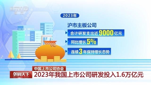 中国上市公司2023年研发投入总额达1.6万亿元