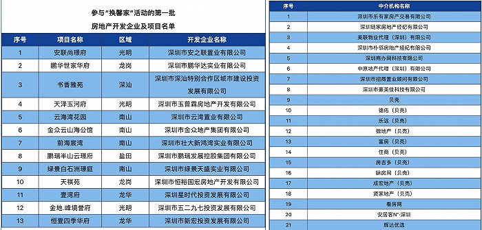 深圳官宣推行房产“以旧换新”，首批涉及13个商品房项目和21家中介